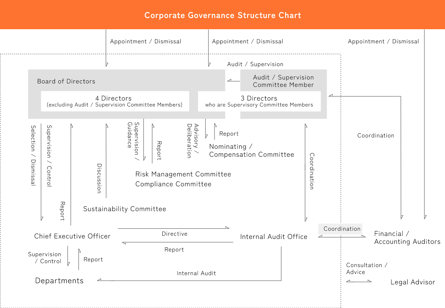 Corporate Governance Structure Chart