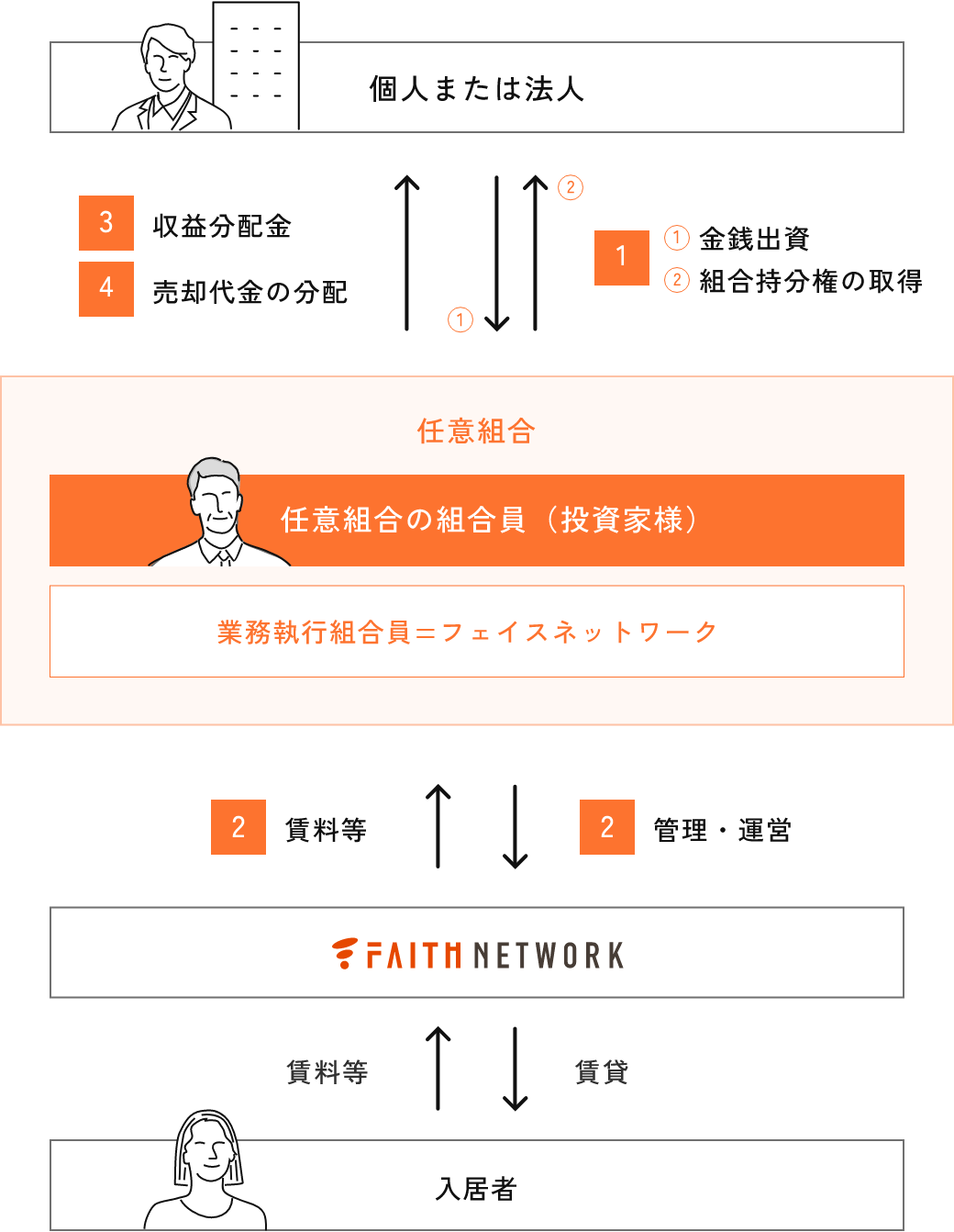 不動産小口化のスキーム図
