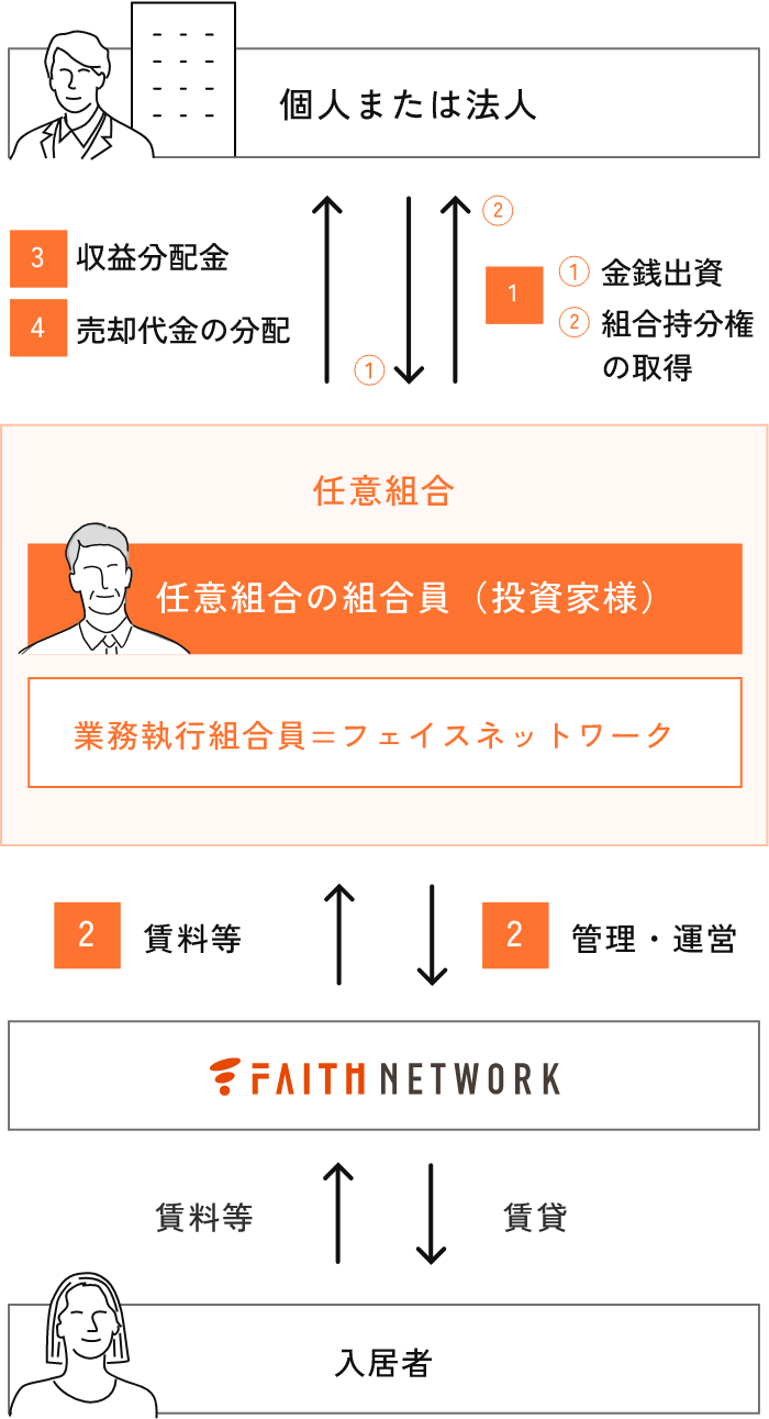 不動産小口化のスキーム図