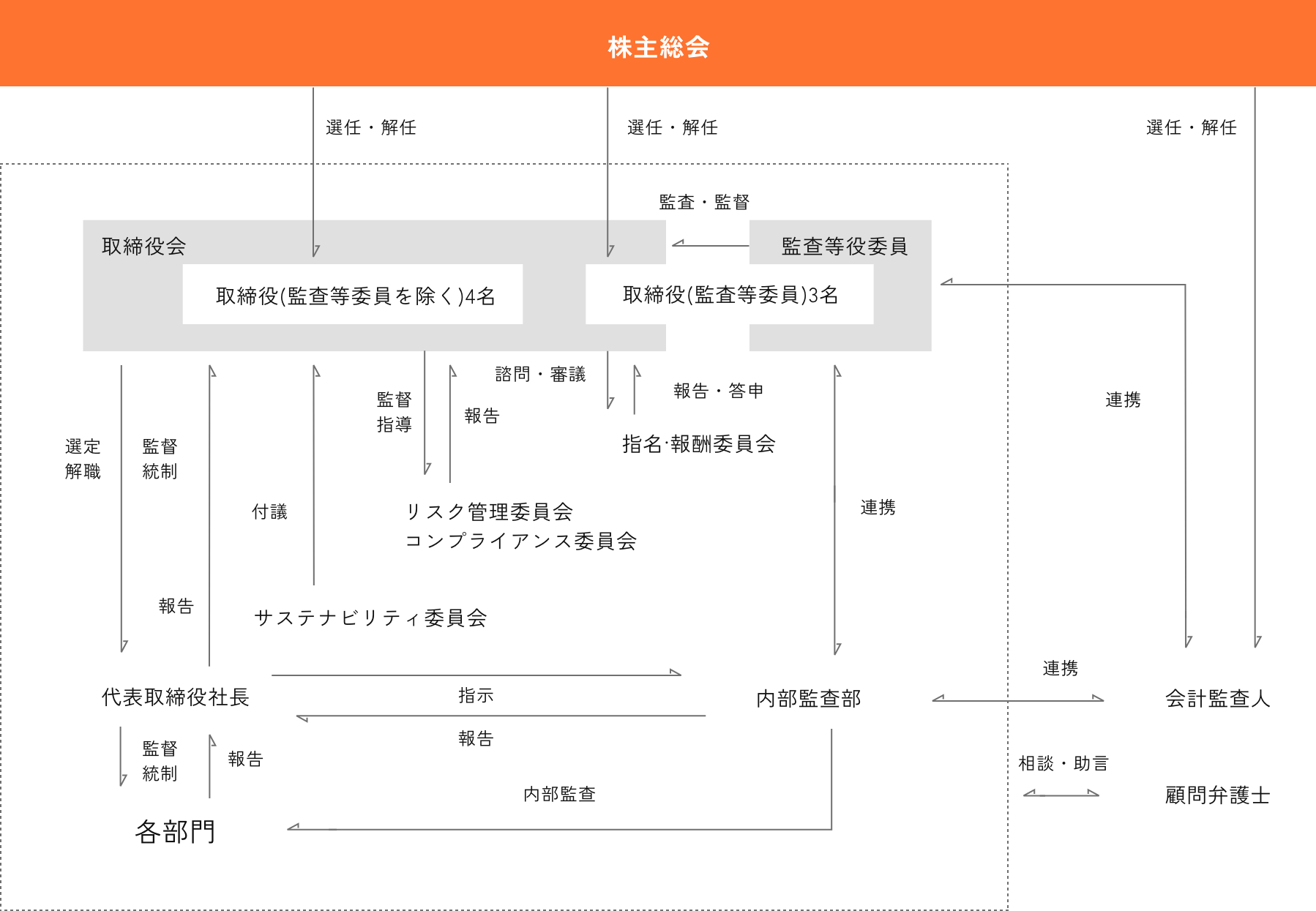 コーポレート・ガバナンスの体制図