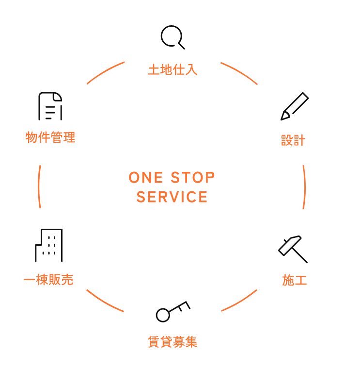 ONE STOP SERVICEのイメージ図