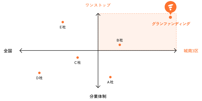 不動産小口化商品の比較マップ